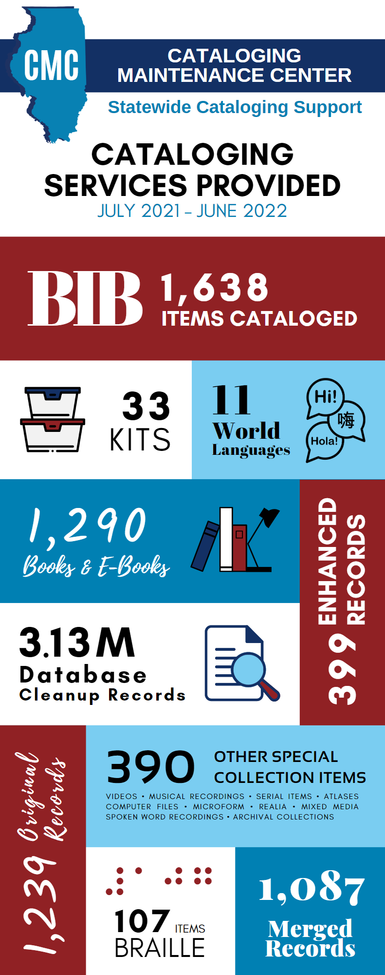 CMC Cataloging Maintenance Center Statewide Cataloging Support. Cataloging Services Provided July 2021-June 2022. Bib 1,638 items cataloged. 33 kits. 11 world languages. 1,290 books & ebooks. 3.13 Million database cleanup records, 399 enhanced records, 390 other special collection items, videos, musical recordings, serial items, atlases, computer files, microform, realia, mixed media, spoken word recordings, archival collections. 107 braille items, 1,087 merged records