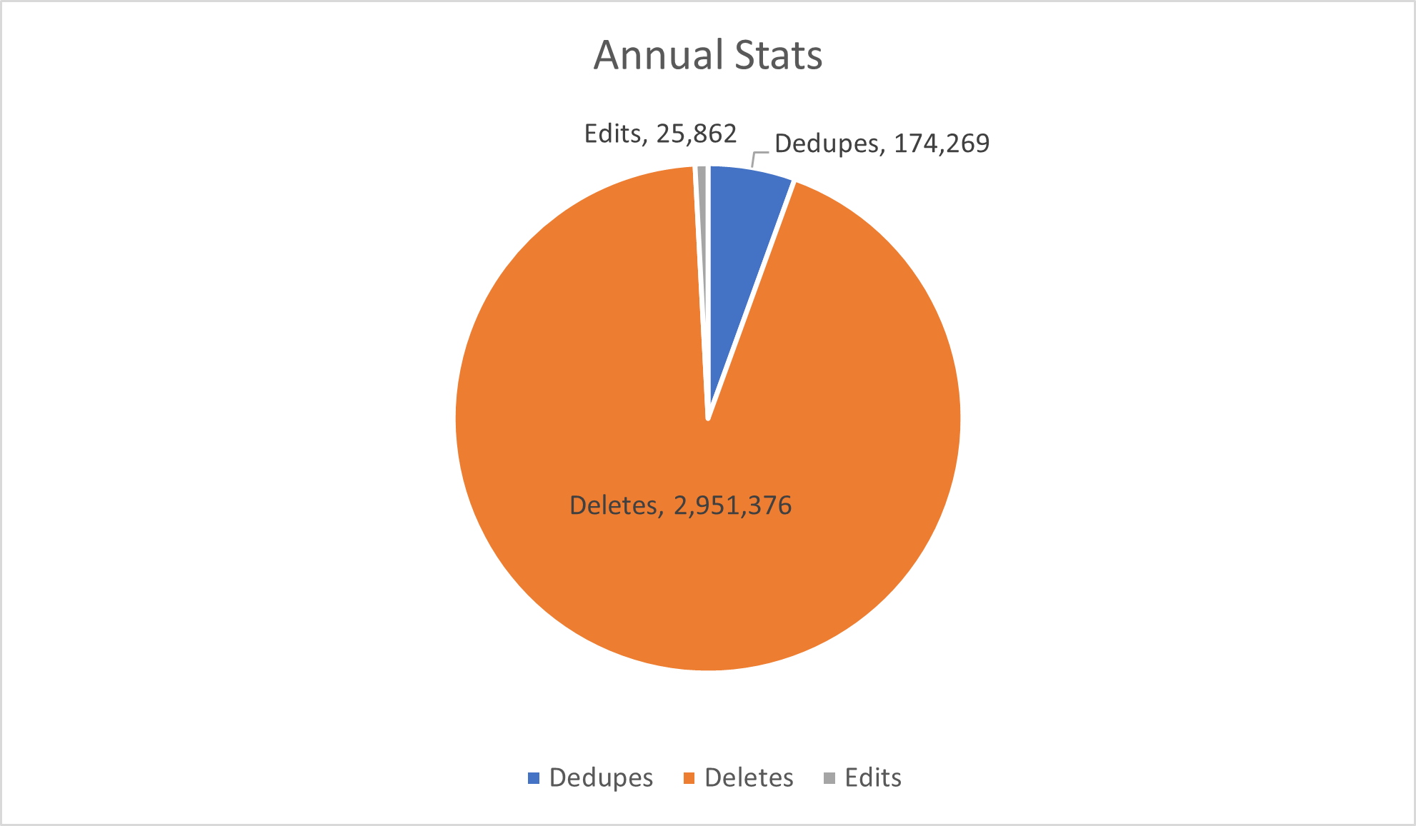 pie chart depicting annual stats