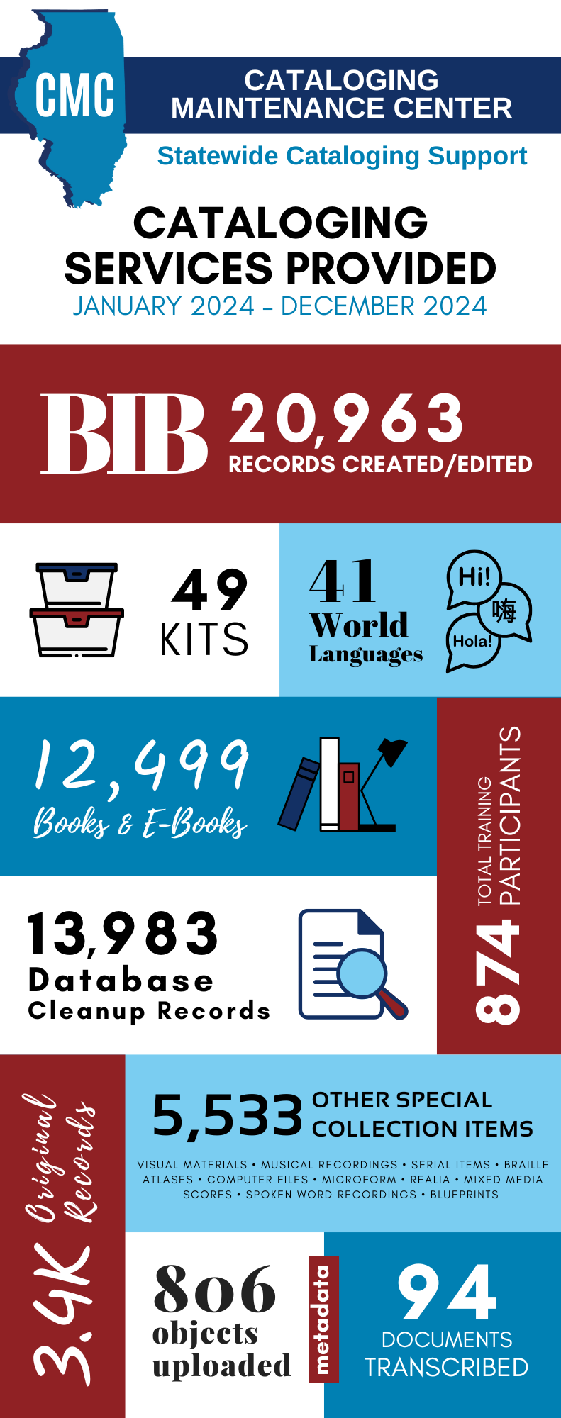 Cataloging Maintenance Center  Statewide Cataloging Support Cataloging Services Provided January 2024 – December 2024  20,963 bibliographic records created or edited; 49 kits cataloged; items in 41 world languages cataloged; 12,499 books and ebooks cataloged; 13,983 database cleanup records; 874 total training participants; 3.4k original records; 5,533 other special collection items (Visual Materials, Musical recordings, Serial items, BRAILLE Atlases, Computer Files, Microform, Realia, Mixed Media Scores, Spoken Word Recordings, Blueprints); 806 objects uploaded to the Illinois Digital Archives; 94 documents transcribed on the Illinois Digital Archives