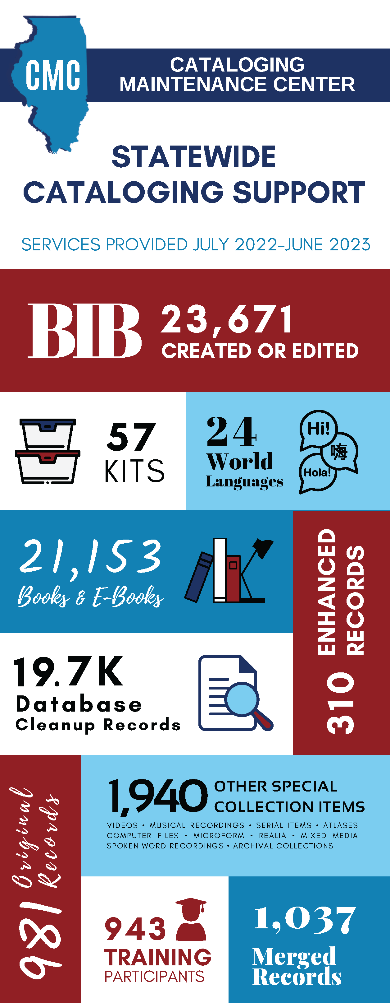 Cataloging Maintenance Center Statewide Cataloging Support; services provided July 2022 through June 2023: 23,671 Bib records created or edited, 57 kits, 24 world languages, 21,153 Books and e-books, 310 enhanced records, 981 Original Records, 1,037 Merged Records, 1,940 Other Special Collection Items (videos, musical recordings, serial items, atlases, computer files, microform, realia, mixed media, spoken word recordings, archival collections)
